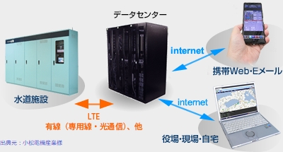 水神クラウドサービス
